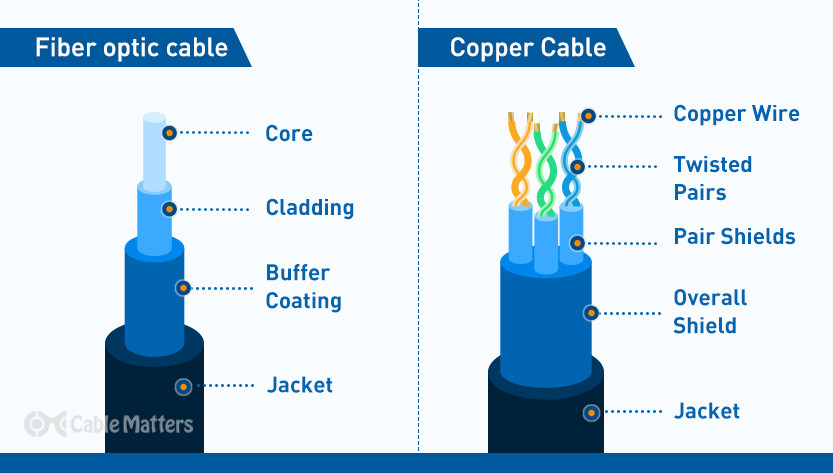 7 Benefits of Fiber Optic Cables Over Copper Wire