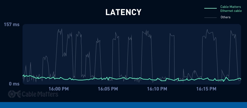Cable Matters Latency vs Other Cables