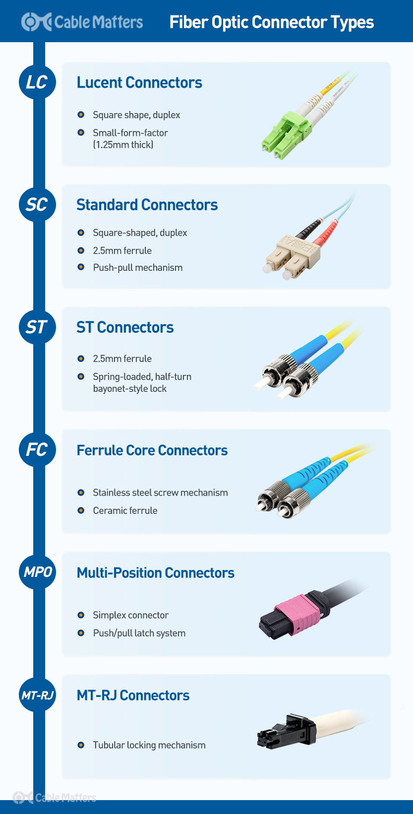 Fiber Optic Connectors Selection Guide: Types, Features
