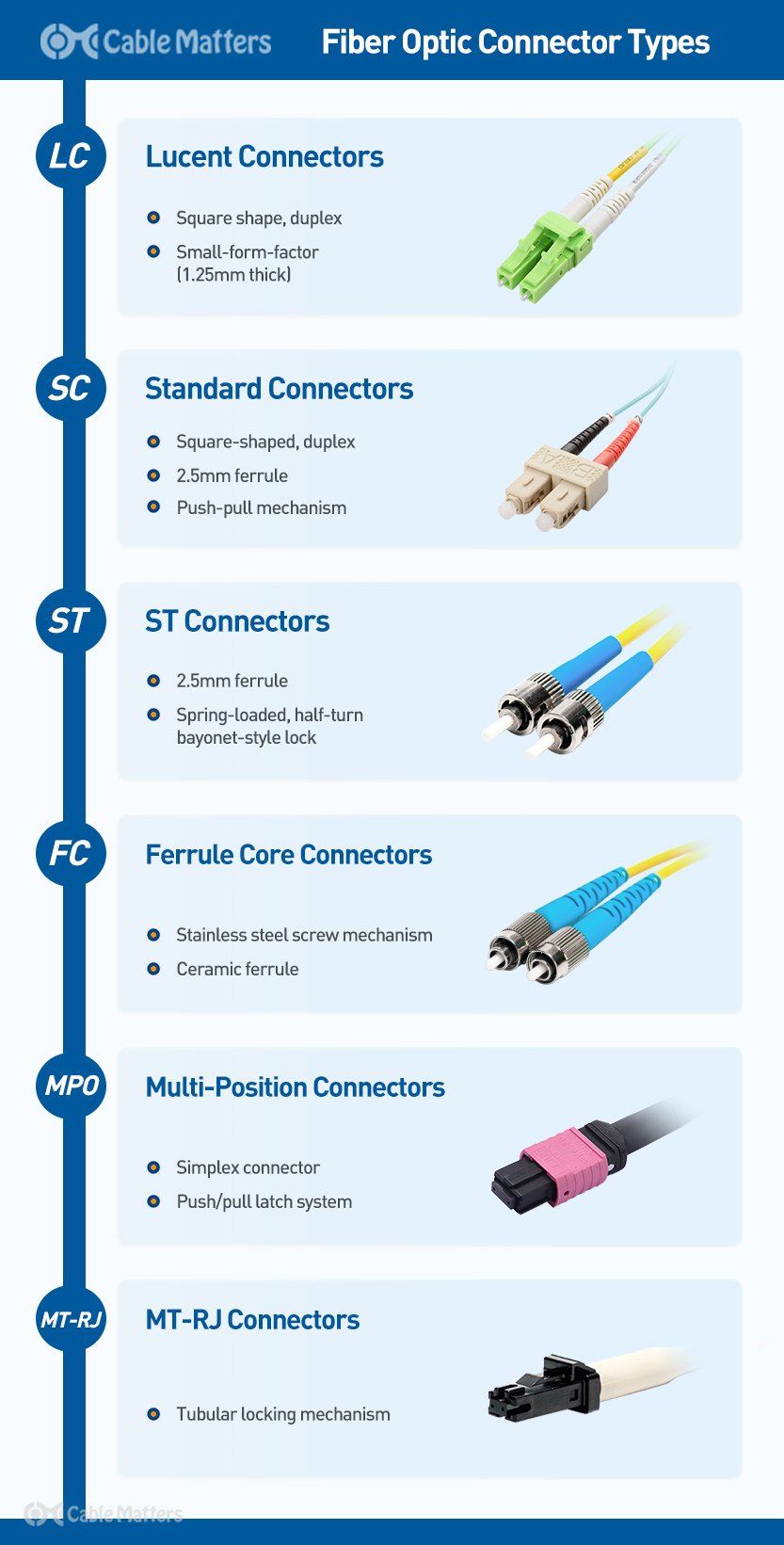 Fiber Optic Connector Types: A Beginners Guide