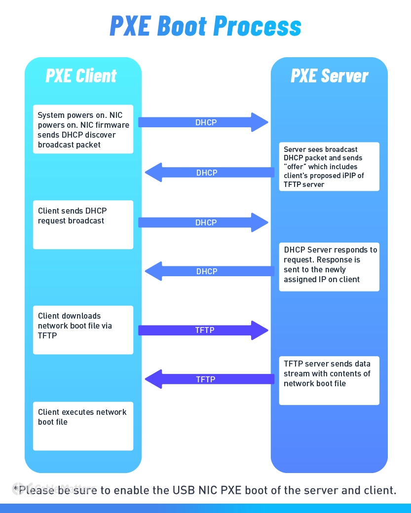 How Does PXE Boot Work?