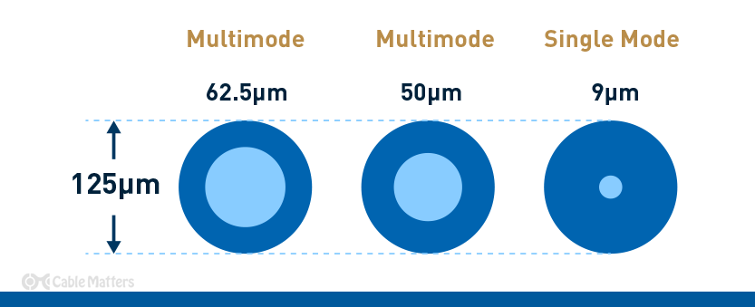 Câble en fibre optique multimode versus monomode : débats et