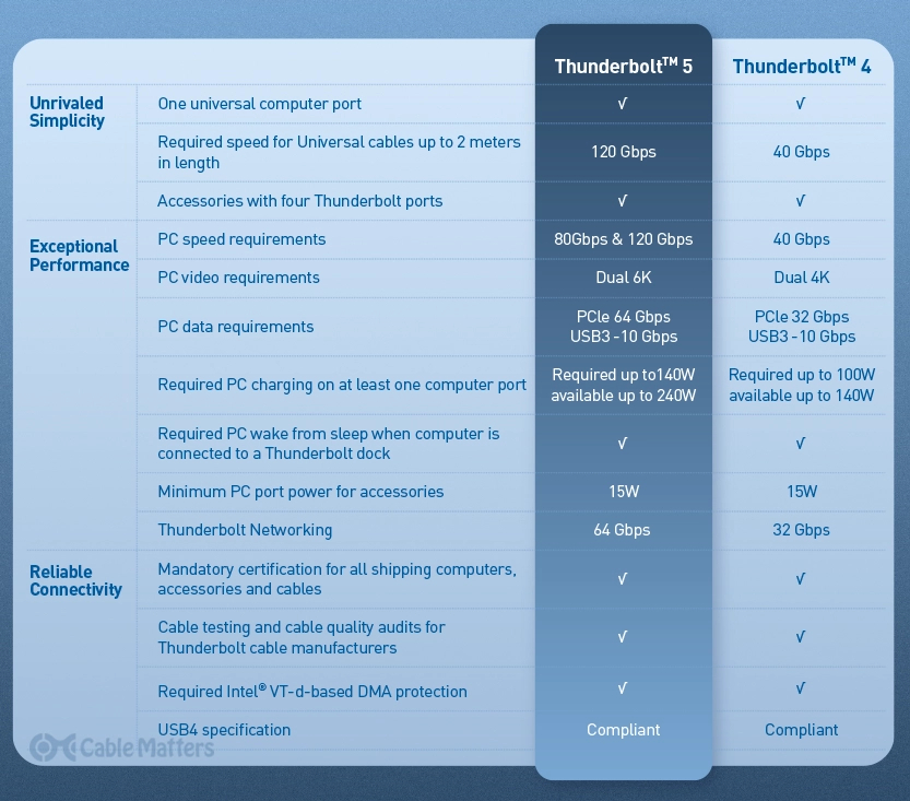 Thunderbolt 5 vs Thunderbolt 4: Key Differences