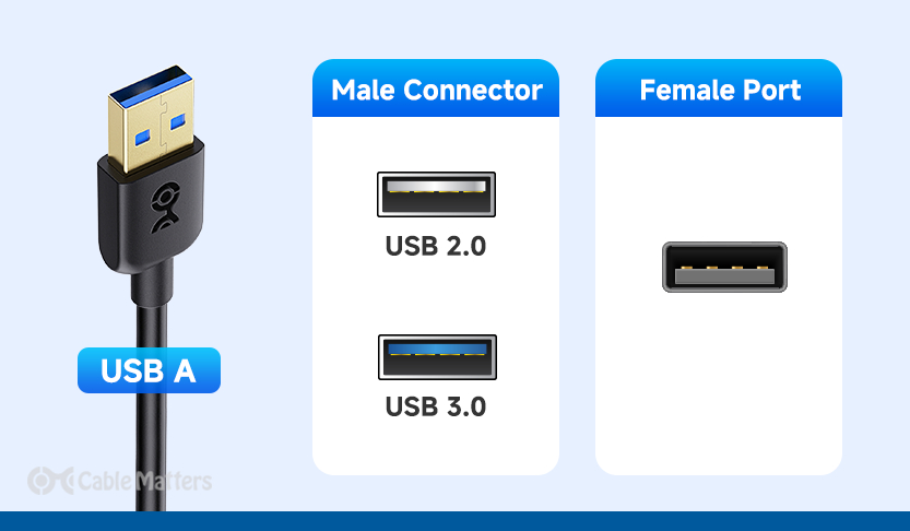 What is USB-A?