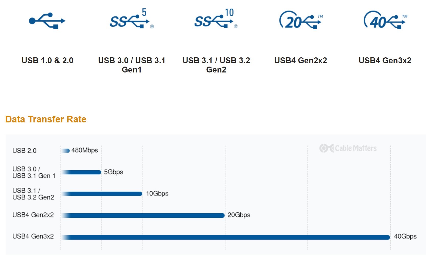 Cable Matters USB standards, logos, and speeds