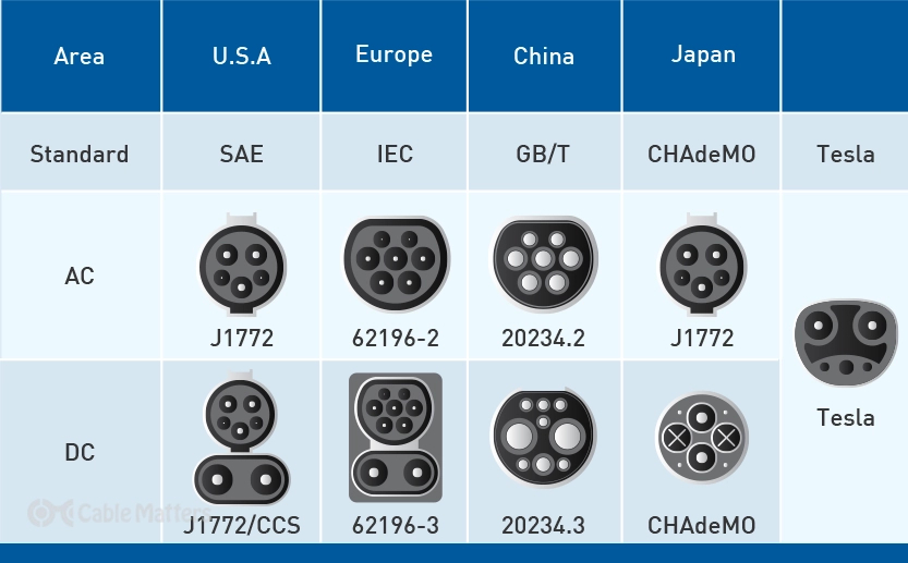 J1772 vs. Other Charging Standards