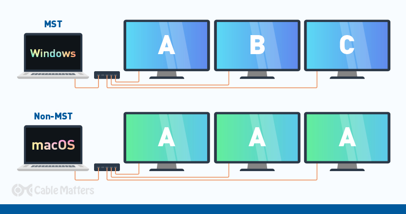 What is Multi Stream Transport (MST)?
