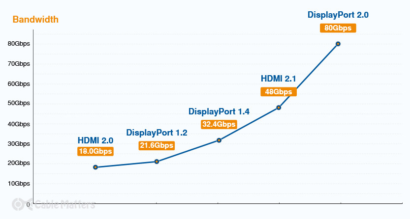 HDMI DisplayPort 2.0: An In-Depth Comparison