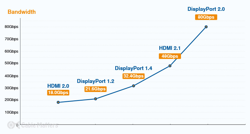 DisplayPort 1.4 vs. HDMI 2.1: A Detailed Comparison