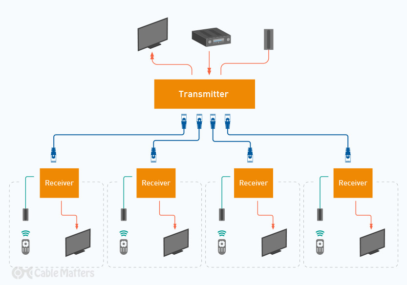 familie Zijn bekend accumuleren What Is an HDMI Extender?