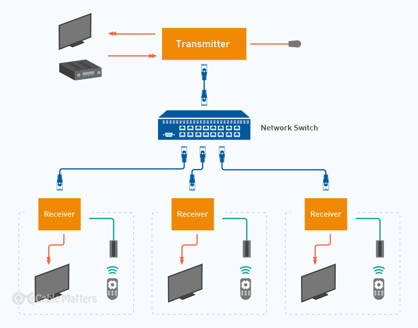 What Do HDMI Extenders Do?