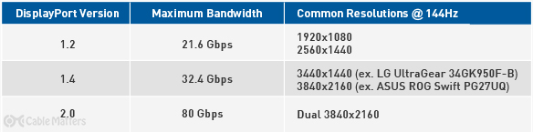 Avenue Ord forsvinde Does DisplayPort Support 144Hz?