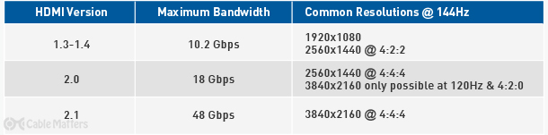 HDMI 144Hz
