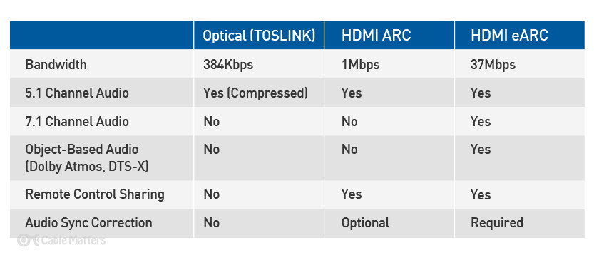 HDMI vs Optical vs Coaxial Cables