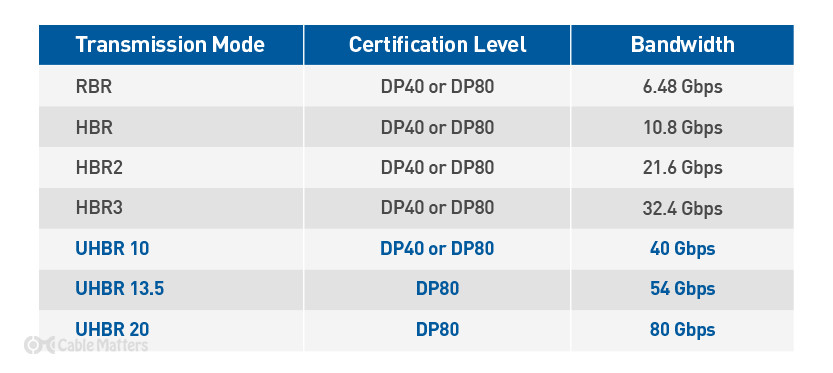 What is DisplayPort 2.1? [2023]