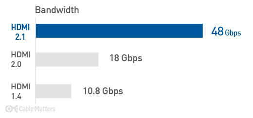 What is HDMI 2.1?