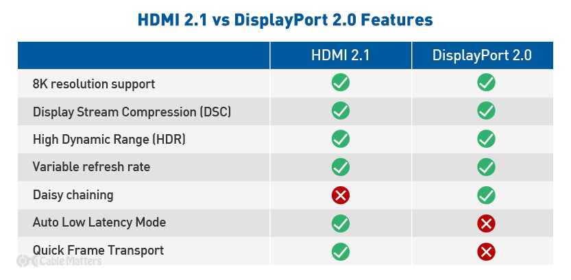 HDMI 2.1 vs DisplayPort 2.0 features