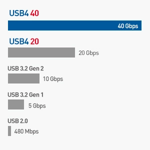  USB-IF Certified 40Gbps USB4 Cable