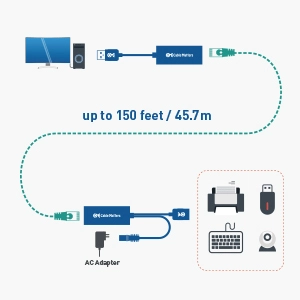 USB Over Ethernet Extender boosts the length 